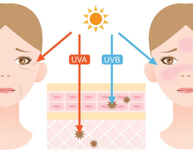 Tia UV là gì? Chỉ số tia UV bao nhiêu là có hại? - Rilastil Việt Nam - RILASTIL.COM.VN